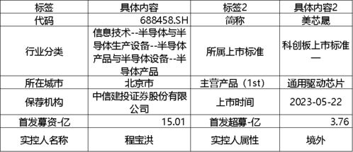科創(chuàng)板周報(bào) 半導(dǎo)體與軟件開(kāi)發(fā)吸金超16億，航天軟件、美芯晟IPO引關(guān)注，13家公司盈利預(yù)期上修